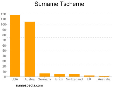 Surname Tscherne