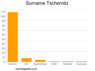 Surname Tschernitz