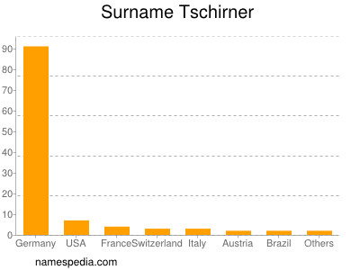 Surname Tschirner