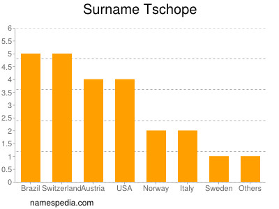 Surname Tschope
