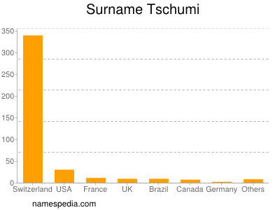 Surname Tschumi