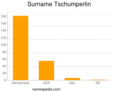 Surname Tschumperlin