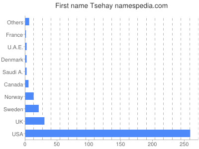 Given name Tsehay