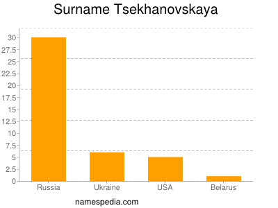 Surname Tsekhanovskaya