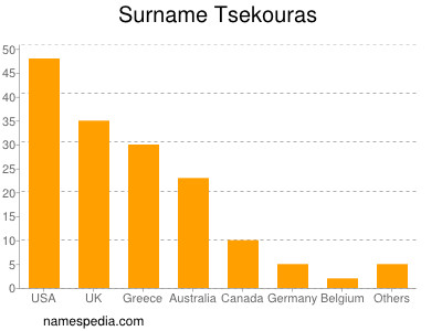 Surname Tsekouras