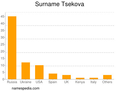Surname Tsekova