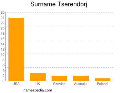 Surname Tserendorj