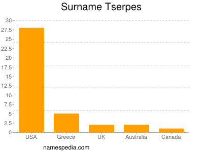 Surname Tserpes