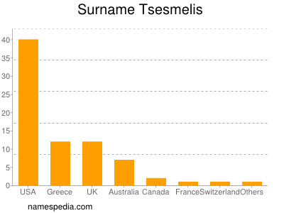 Surname Tsesmelis