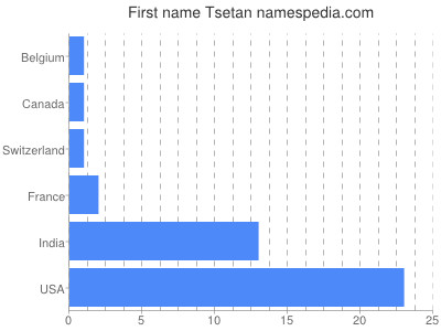 Given name Tsetan