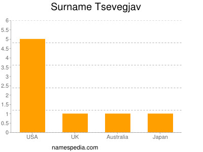 Surname Tsevegjav