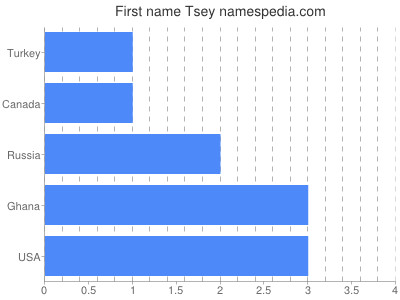 Given name Tsey
