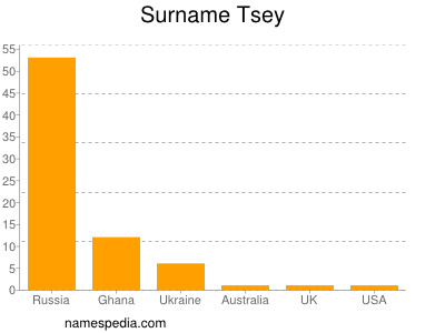 Surname Tsey
