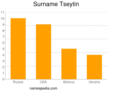 Surname Tseytin