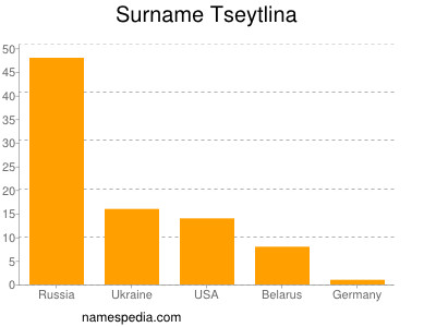 Surname Tseytlina