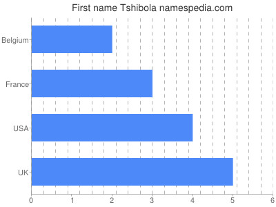 Given name Tshibola