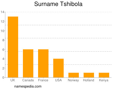 Surname Tshibola