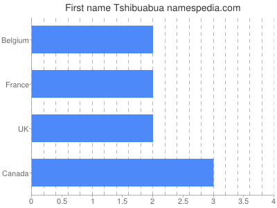 Given name Tshibuabua