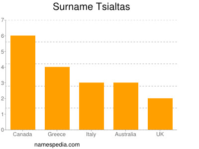 Surname Tsialtas