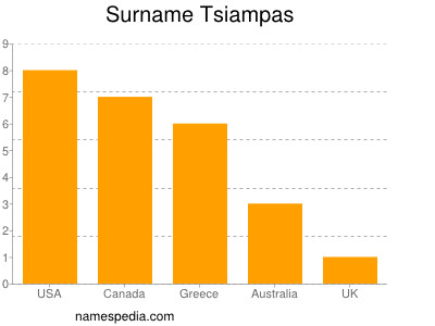 Surname Tsiampas