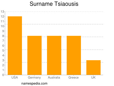 Surname Tsiaousis