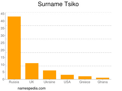 Surname Tsiko