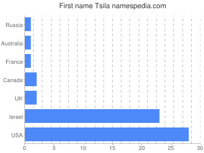 Given name Tsila