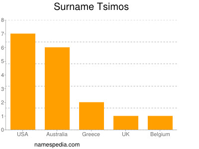 Surname Tsimos