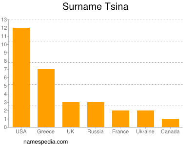 Surname Tsina