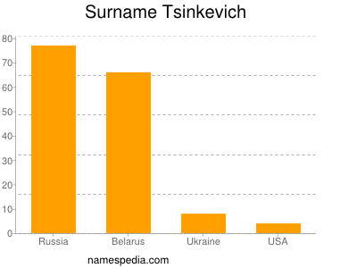 Surname Tsinkevich