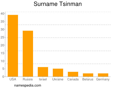 Surname Tsinman