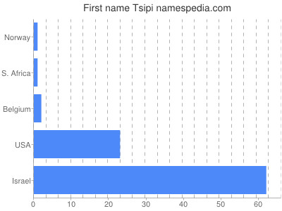 Given name Tsipi
