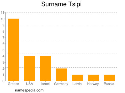 Surname Tsipi