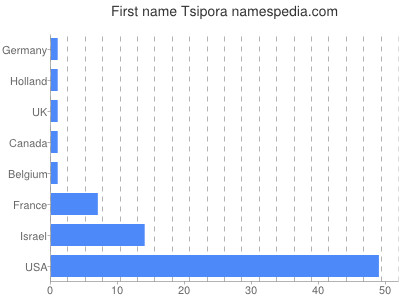 Given name Tsipora
