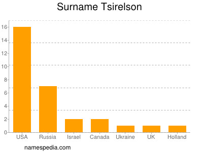 Surname Tsirelson