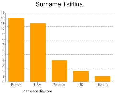 Familiennamen Tsirlina