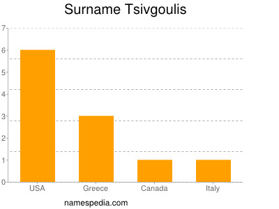 Surname Tsivgoulis