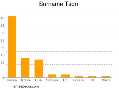 Surname Tson