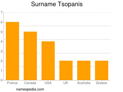 Surname Tsopanis