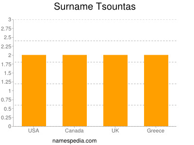 Surname Tsountas