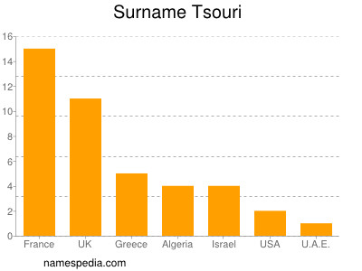 Surname Tsouri