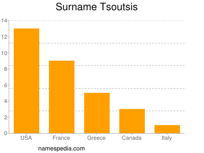 Surname Tsoutsis