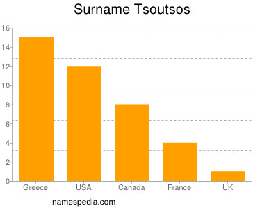 Surname Tsoutsos