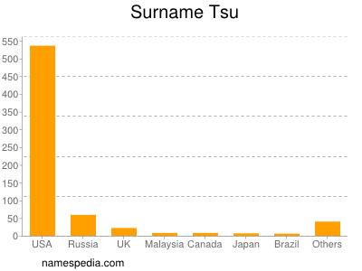 Surname Tsu