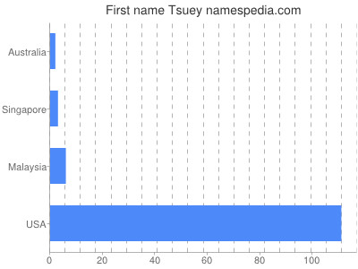 Vornamen Tsuey