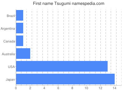 Given name Tsugumi