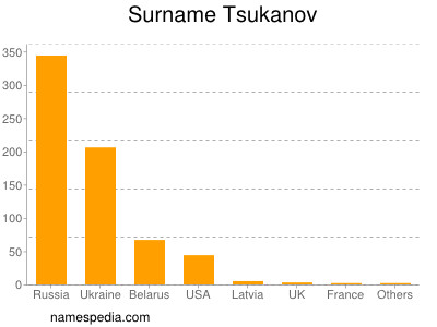 Surname Tsukanov