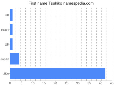 Given name Tsukiko