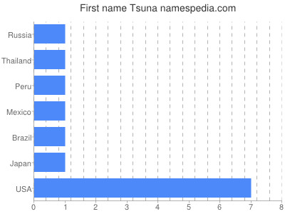 Given name Tsuna