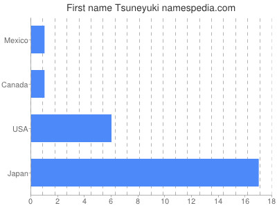 Given name Tsuneyuki